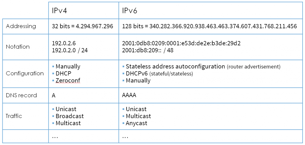 IPv6 vs IPv4